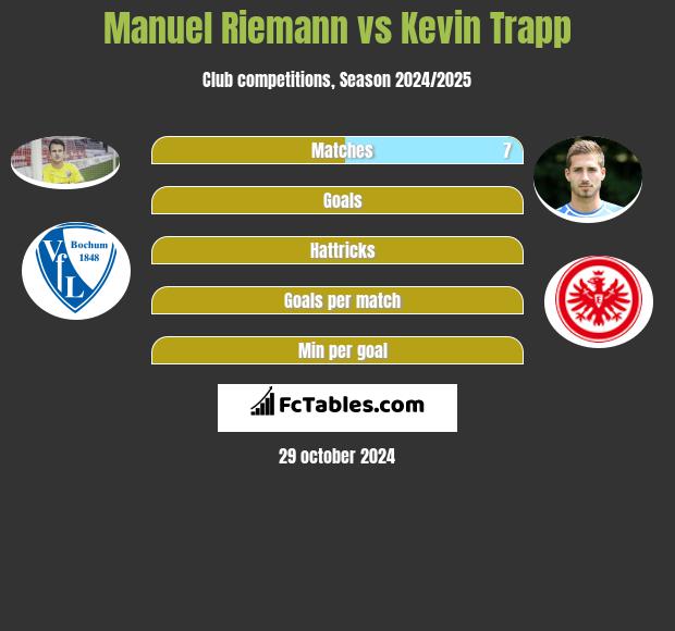 Manuel Riemann vs Kevin Trapp h2h player stats