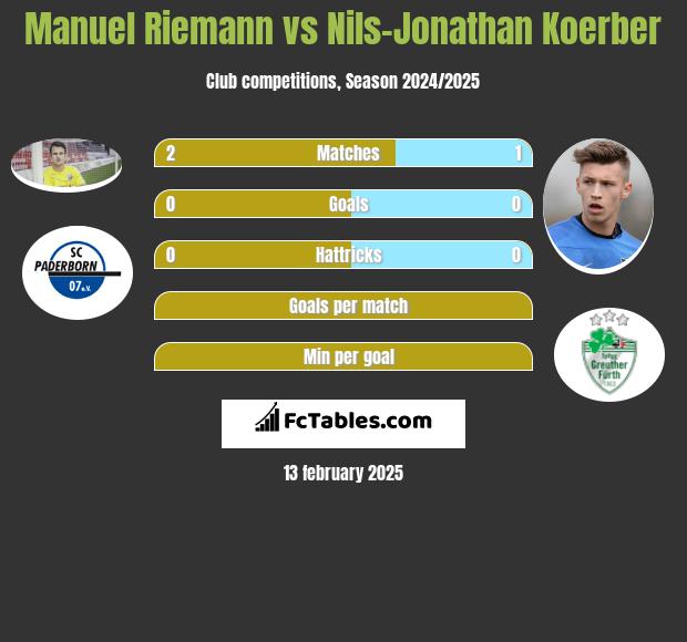 Manuel Riemann vs Nils-Jonathan Koerber h2h player stats