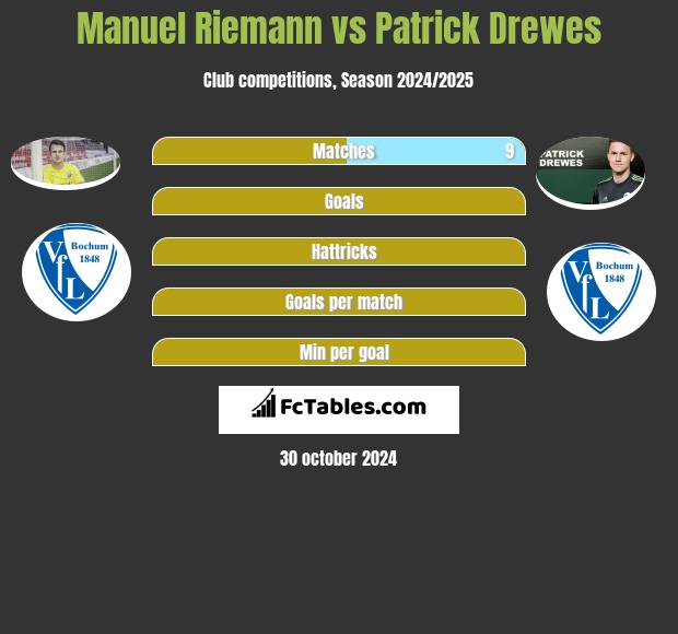 Manuel Riemann vs Patrick Drewes h2h player stats