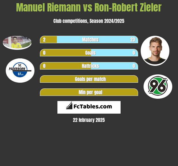 Manuel Riemann vs Ron-Robert Zieler h2h player stats