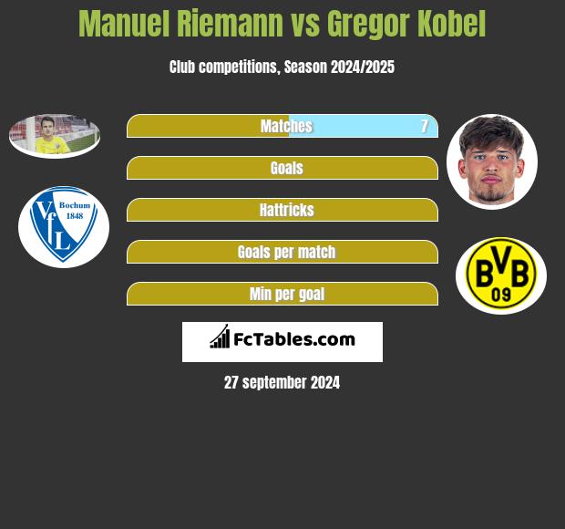 Manuel Riemann vs Gregor Kobel h2h player stats