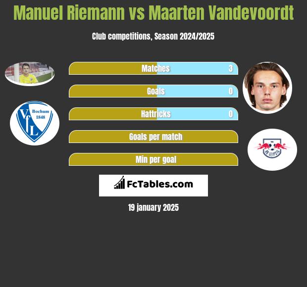 Manuel Riemann vs Maarten Vandevoordt h2h player stats