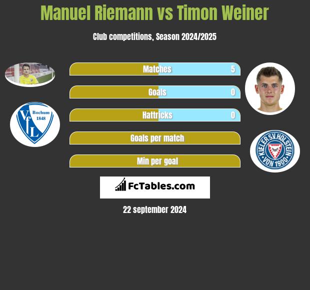 Manuel Riemann vs Timon Weiner h2h player stats