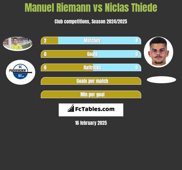 Manuel Riemann vs Niclas Thiede h2h player stats