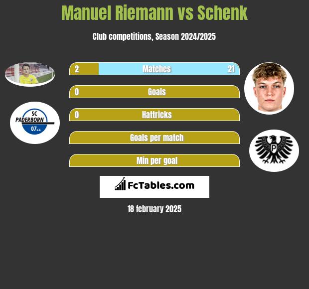 Manuel Riemann vs Schenk h2h player stats