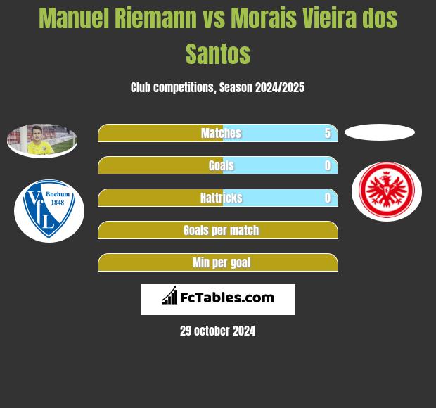 Manuel Riemann vs Morais Vieira dos Santos h2h player stats