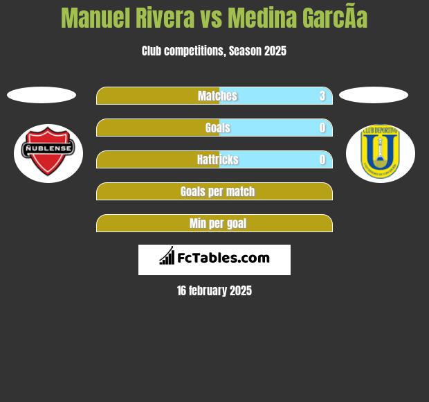 Manuel Rivera vs Medina GarcÃ­a h2h player stats