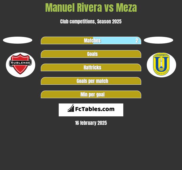 Manuel Rivera vs Meza h2h player stats