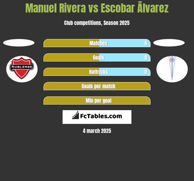 Manuel Rivera vs Escobar Ãlvarez h2h player stats