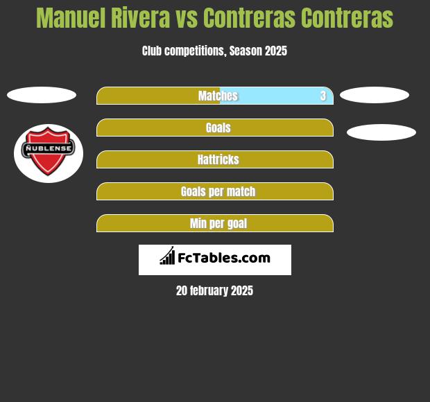 Manuel Rivera vs Contreras Contreras h2h player stats