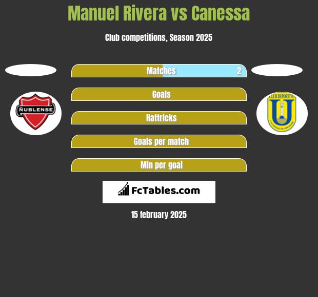 Manuel Rivera vs Canessa h2h player stats