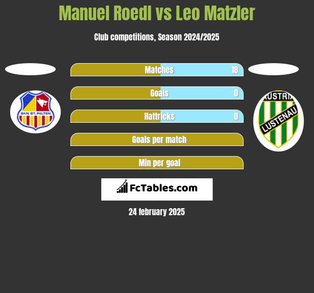 Manuel Roedl vs Leo Matzler h2h player stats