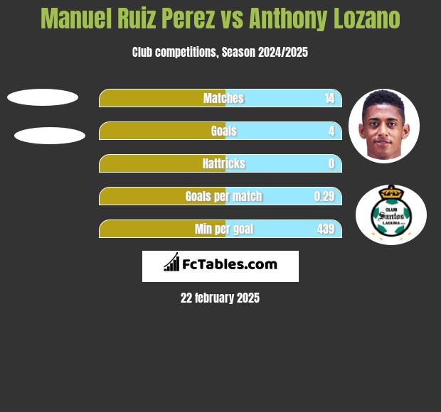 Manuel Ruiz Perez vs Anthony Lozano h2h player stats