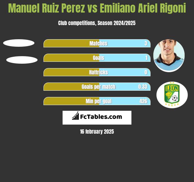 Manuel Ruiz Perez vs Emiliano Ariel Rigoni h2h player stats