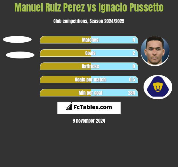 Manuel Ruiz Perez vs Ignacio Pussetto h2h player stats