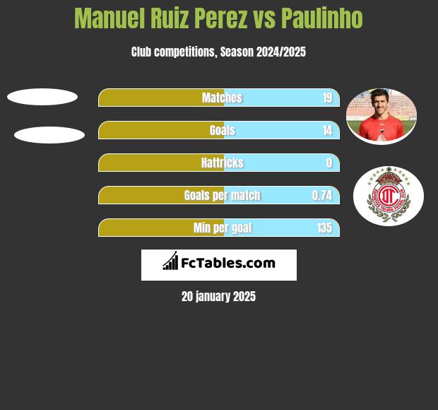 Manuel Ruiz Perez vs Paulinho h2h player stats