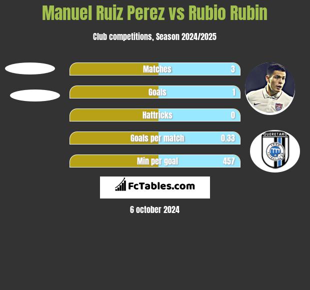 Manuel Ruiz Perez vs Rubio Rubin h2h player stats