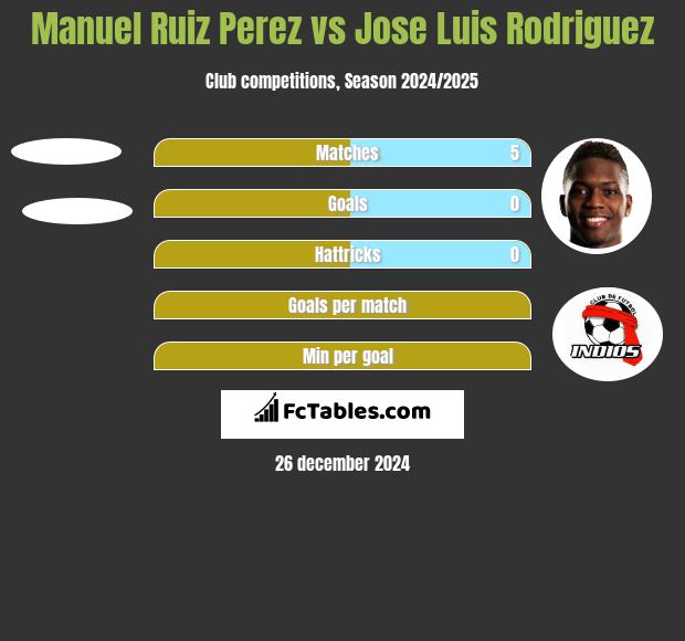 Manuel Ruiz Perez vs Jose Luis Rodriguez h2h player stats