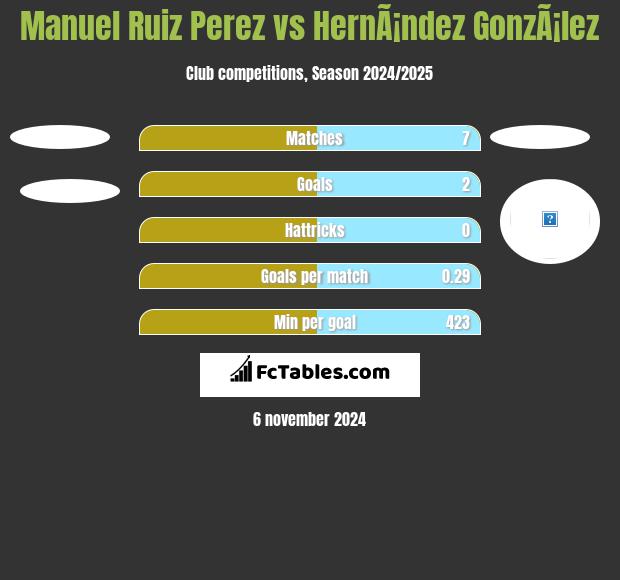 Manuel Ruiz Perez vs HernÃ¡ndez GonzÃ¡lez h2h player stats