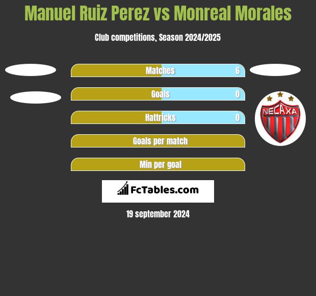 Manuel Ruiz Perez vs Monreal Morales h2h player stats