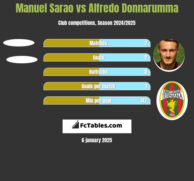 Manuel Sarao vs Alfredo Donnarumma h2h player stats