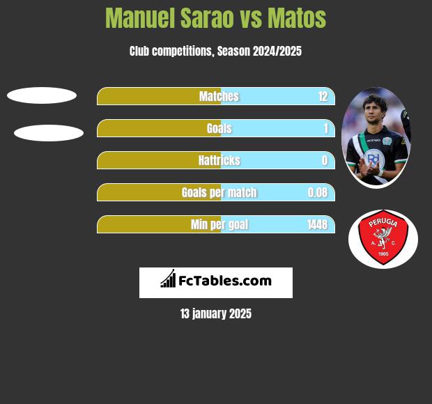 Manuel Sarao vs Matos h2h player stats