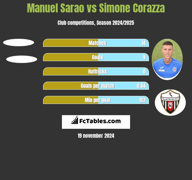 Manuel Sarao vs Simone Corazza h2h player stats