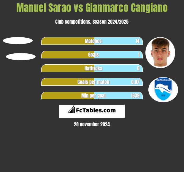 Manuel Sarao vs Gianmarco Cangiano h2h player stats