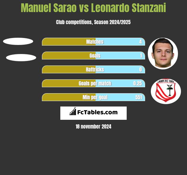 Manuel Sarao vs Leonardo Stanzani h2h player stats