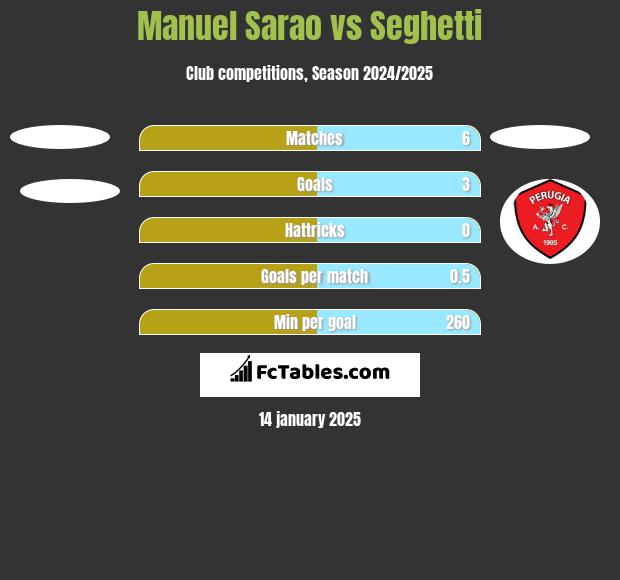 Manuel Sarao vs Seghetti h2h player stats