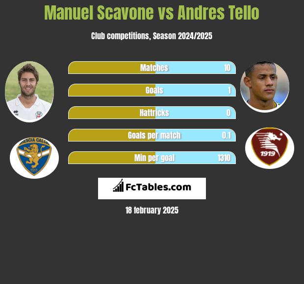 Manuel Scavone vs Andres Tello h2h player stats