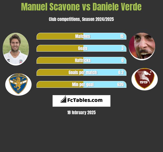 Manuel Scavone vs Daniele Verde h2h player stats