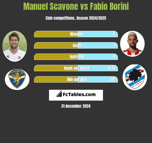 Manuel Scavone vs Fabio Borini h2h player stats