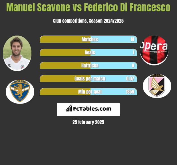 Manuel Scavone vs Federico Di Francesco h2h player stats