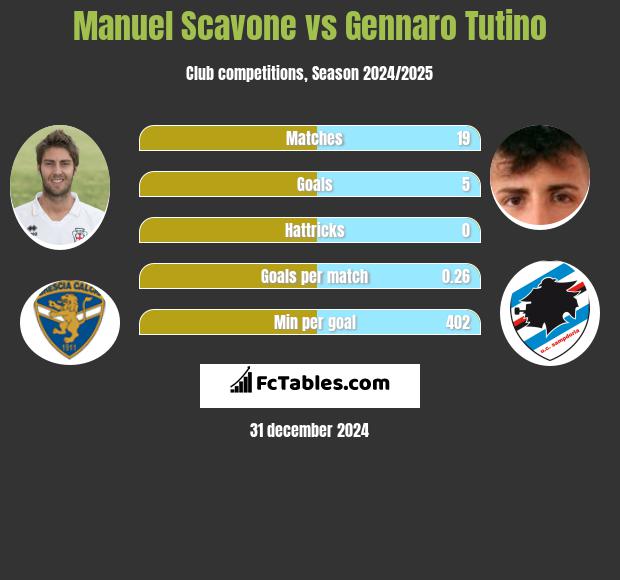 Manuel Scavone vs Gennaro Tutino h2h player stats