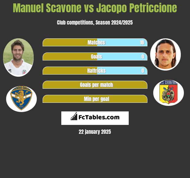 Manuel Scavone vs Jacopo Petriccione h2h player stats