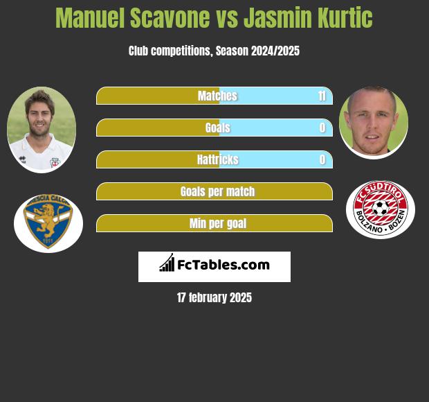 Manuel Scavone vs Jasmin Kurtic h2h player stats