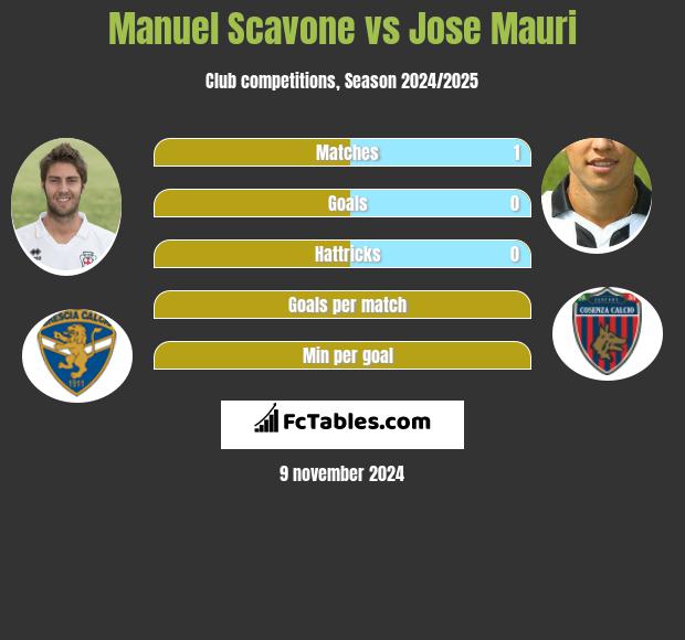 Manuel Scavone vs Jose Mauri h2h player stats