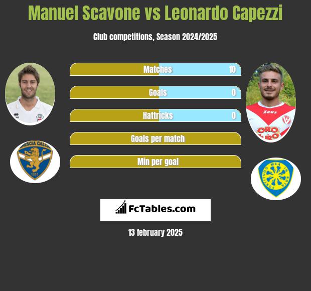 Manuel Scavone vs Leonardo Capezzi h2h player stats