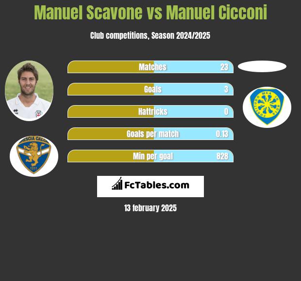 Manuel Scavone vs Manuel Cicconi h2h player stats