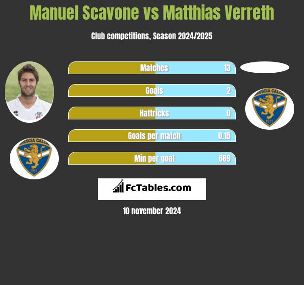 Manuel Scavone vs Matthias Verreth h2h player stats