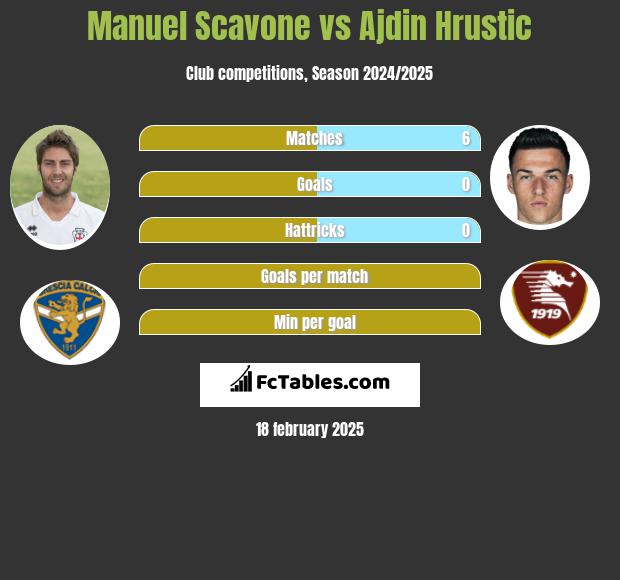 Manuel Scavone vs Ajdin Hrustic h2h player stats