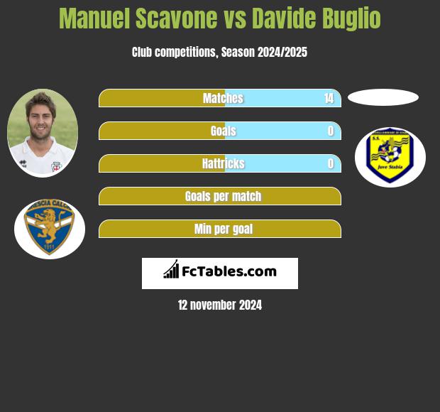 Manuel Scavone vs Davide Buglio h2h player stats