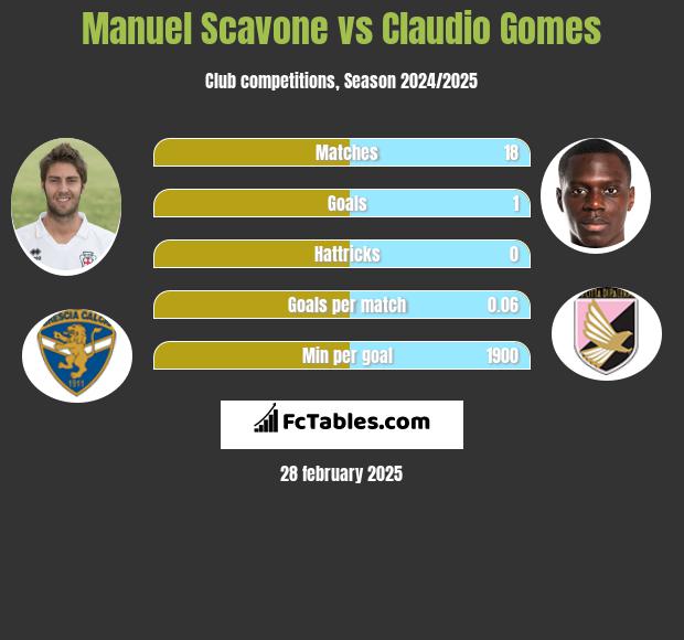 Manuel Scavone vs Claudio Gomes h2h player stats