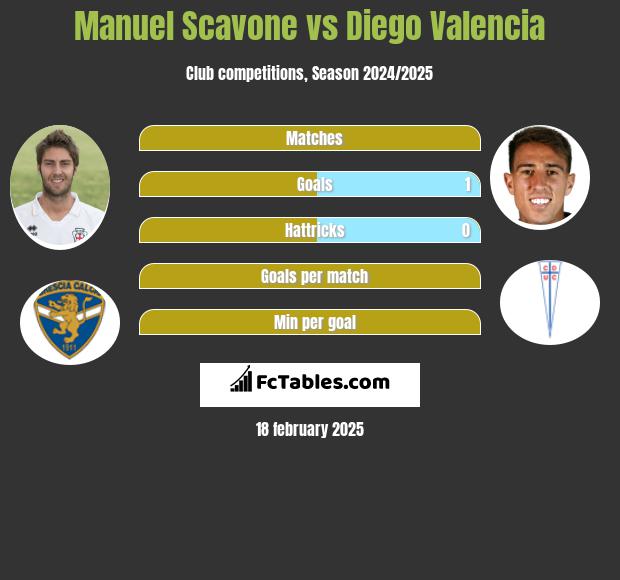 Manuel Scavone vs Diego Valencia h2h player stats