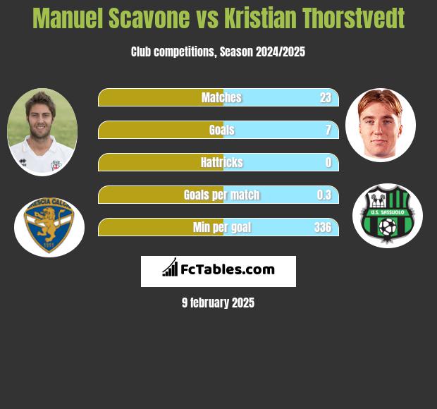 Manuel Scavone vs Kristian Thorstvedt h2h player stats