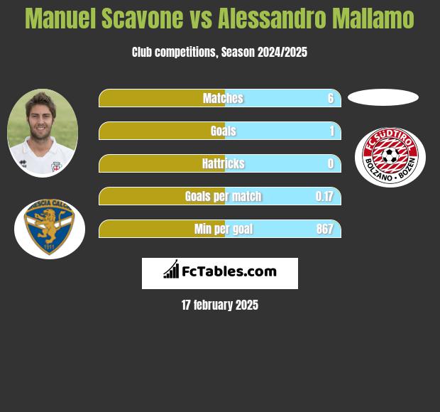 Manuel Scavone vs Alessandro Mallamo h2h player stats