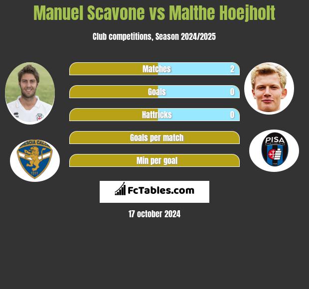 Manuel Scavone vs Malthe Hoejholt h2h player stats