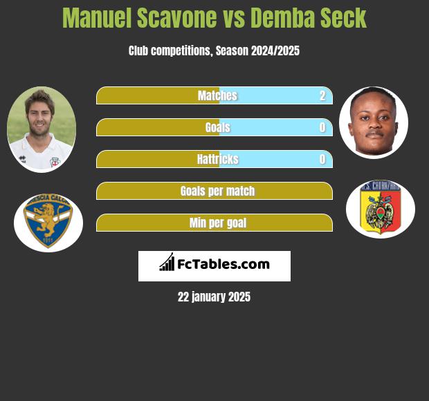 Manuel Scavone vs Demba Seck h2h player stats