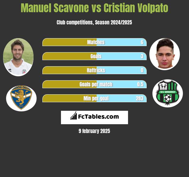 Manuel Scavone vs Cristian Volpato h2h player stats